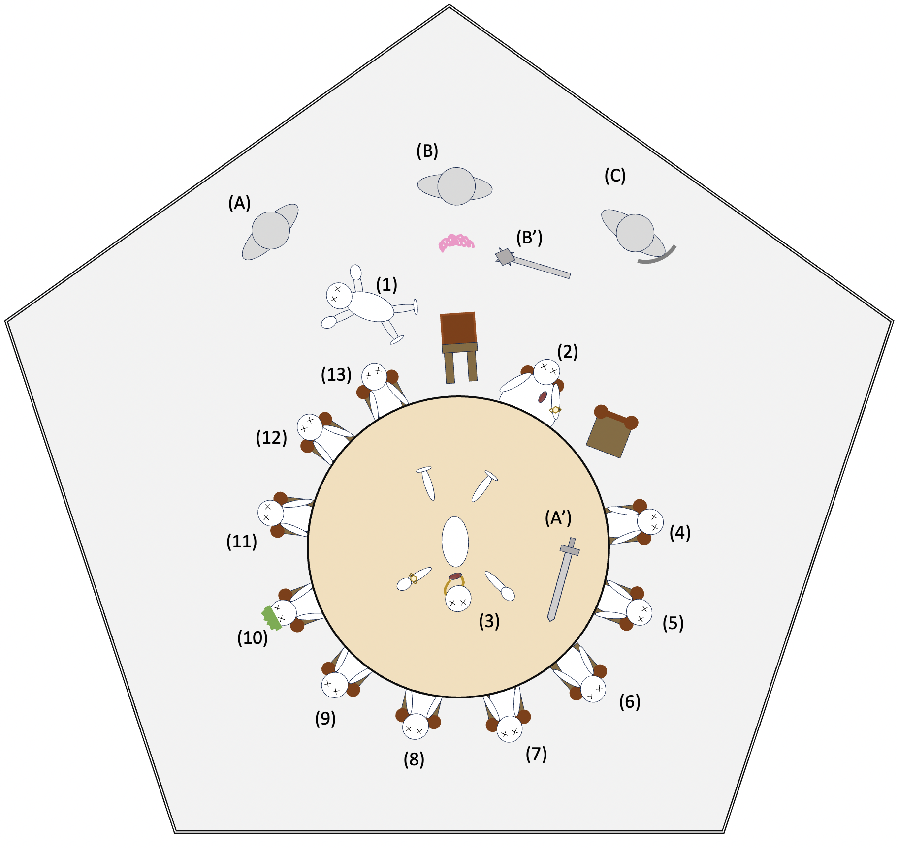 Diagram of the event hall. There is a round table surrounded by 13 chairs numbered 1–13. Three suits of armor are labeled A, B, and C. C holds a shield.   On the ground between the suits of armor and the table lies person 1 (the judge), a mace (B'), the judge's wig, and the judge's chair. The judge is at a strange angle which does not line up with the wig or chair, and his arms and legs are outstretched. Chair 3 is also empty, with person 3 (the princess) sprawled on the table. Her arms, legs, and head are cut off. The sword (A') is next to her. Person 2 is Prince Humperton. He is depicted as rather large. The prince wears a bloodstone brooch and a golden watch. The princess wears a bloodstone on a necklace, and she also wears a golden watch. Person 10 is the Unkmirean King, wearing a green crown.