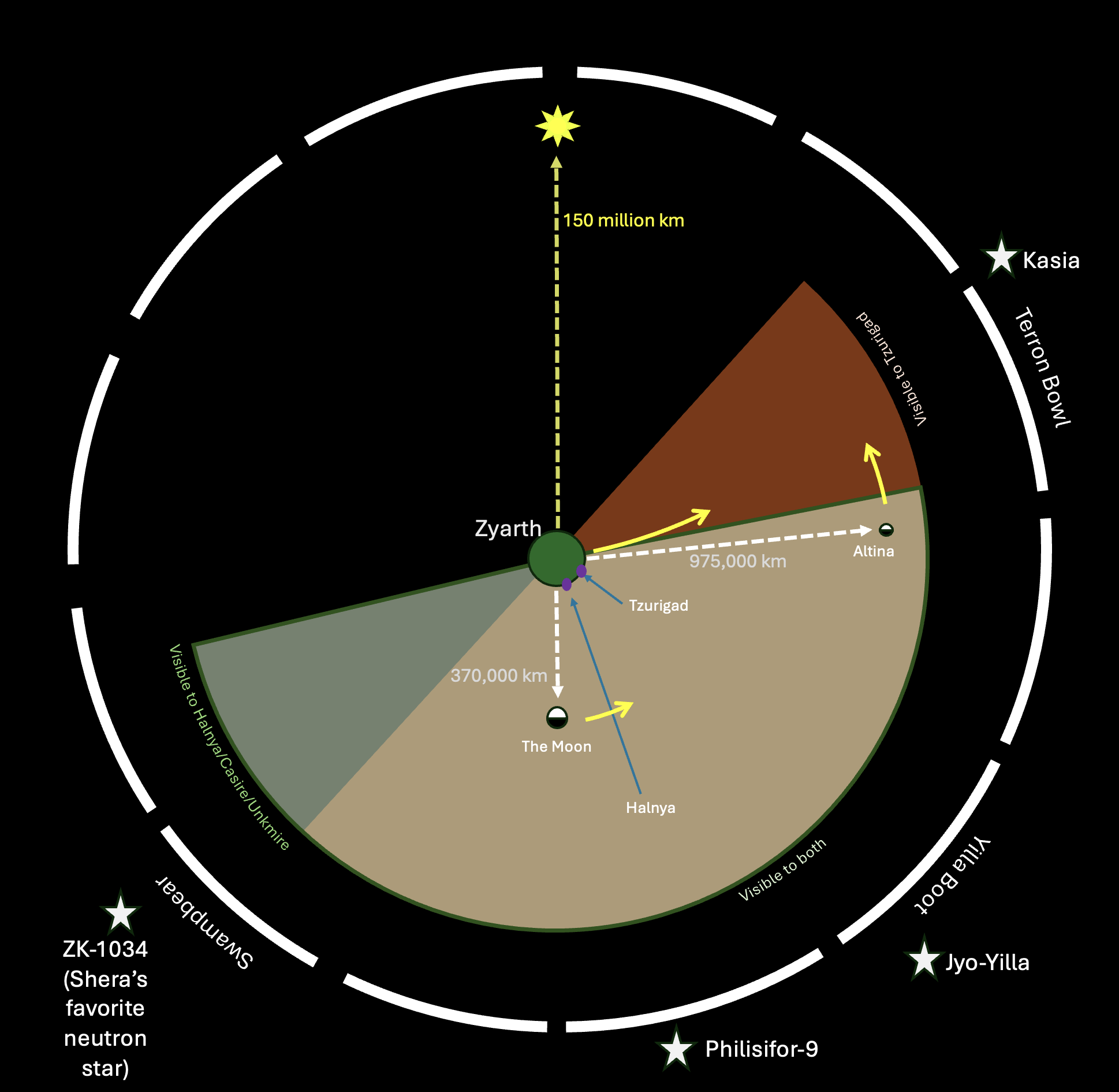 Diagram from Chapter 19, with one addendum: the new star Philisifor-9. This star is approximately 30 degrees to the west of the star Jyo-Yilla, and 60 degrees east of the neutron star, ZK-1034.  This new star is ever-so-slightly to the west of the center of the sky, from the perspective of someone standing in Halnya or Casire.