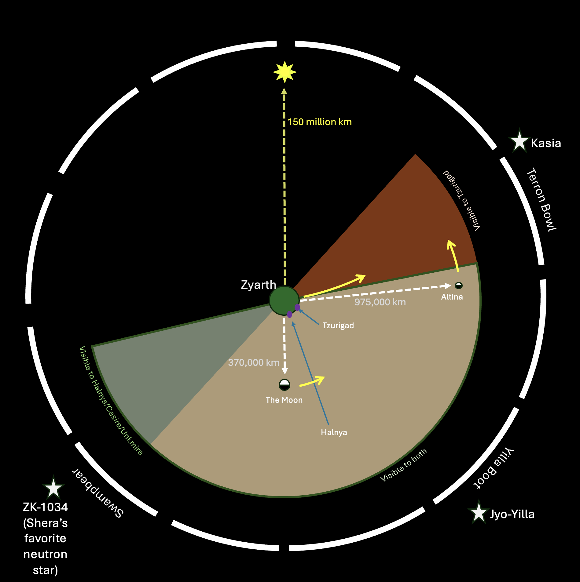 Diagram of Zyarth (rotating counterclockwise around the sun), and Zyarth's 2 moons (orbiting counterclockwise around Zyarth). In clockwise order around Zyarth: (1) The sun, at 150,000,000 km. (2) Visible region from Tzurigad begins. (3) Kasia star, part of the Terron Bowl constellation. (4) Visible region from Halnya begins. (5) Altina, at 975,000 km, in half moon phase. (6) Jyo-Yilla star, in the Yilla Boot constellation. (7) The moon, at 370,000 km, in full moon phase. (8) Visible region from Tzurigad ends. (9) ZK-1034 in the Swampbear constellation. (10) Visible region from Tzurigad ends.